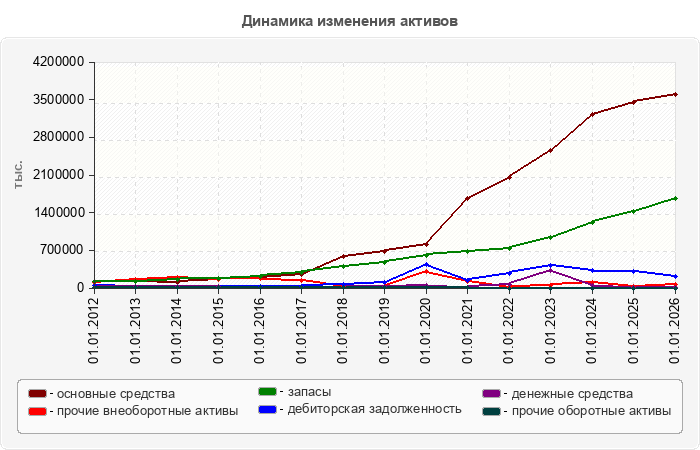 Динамика изменения активов