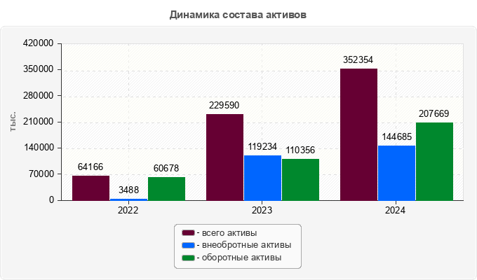 Динамика состава активов