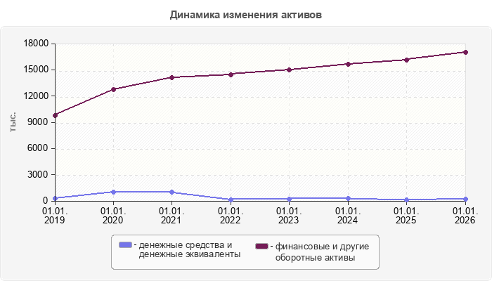 Динамика изменения активов