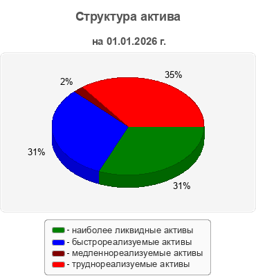 Структура актива