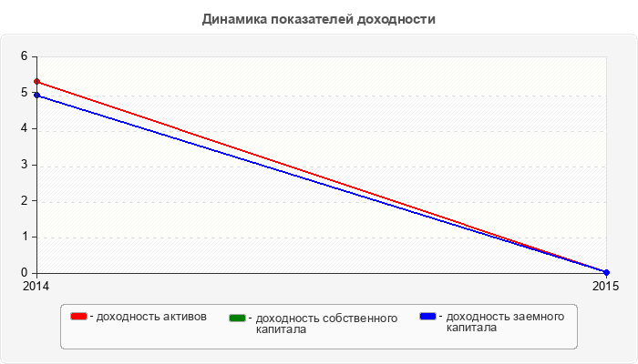Динамика показателей доходности