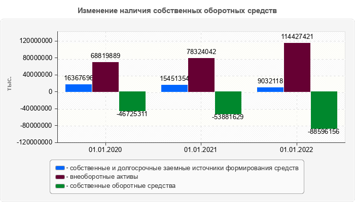Изменение наличия собственных оборотных средств