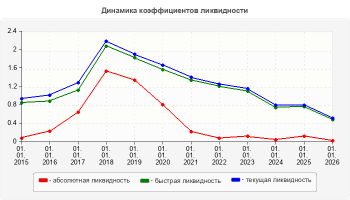 Динамика коэффициентов ликвидности