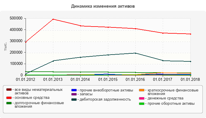 Динамика изменения активов