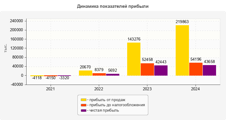 Динамика показателей прибыли