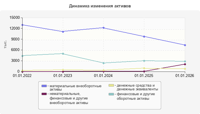 Динамика изменения активов