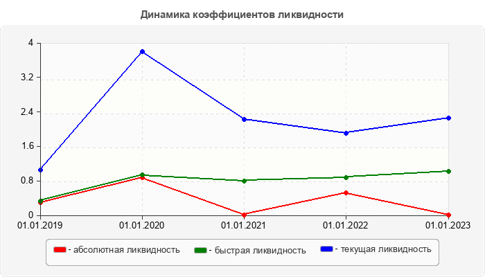 Динамика коэффициентов ликвидности