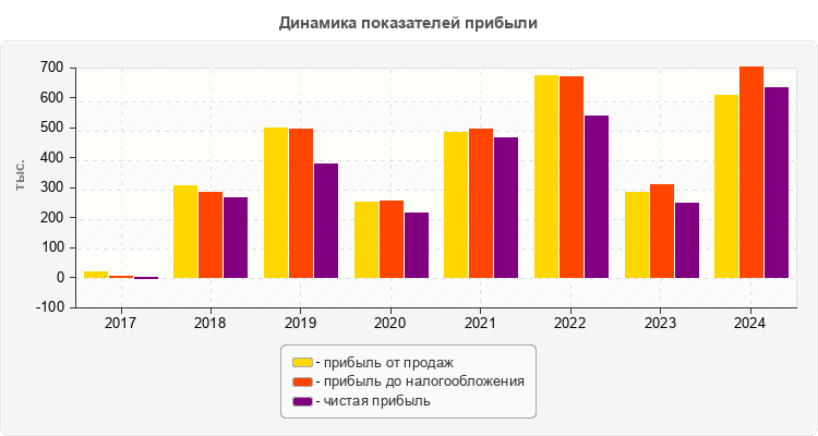 Динамика показателей прибыли