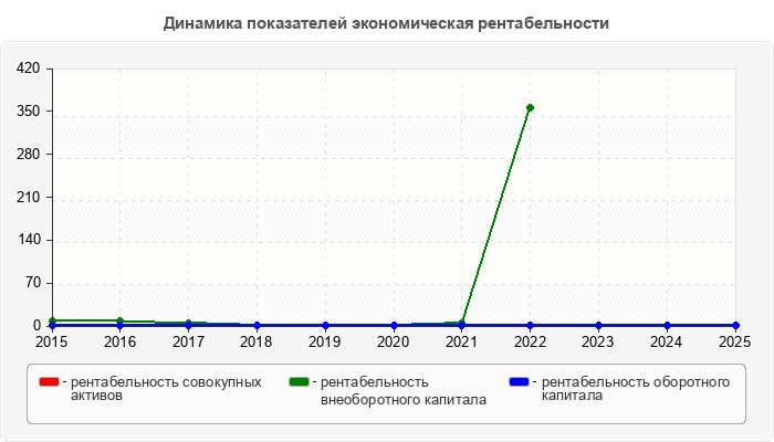 Динамика показателей экономическая рентабельности