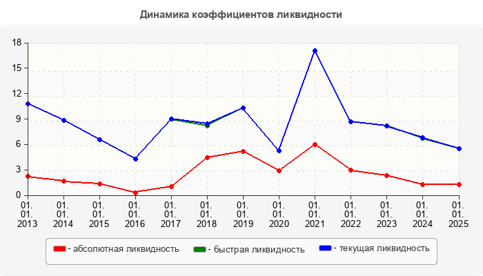 Динамика коэффициентов ликвидности