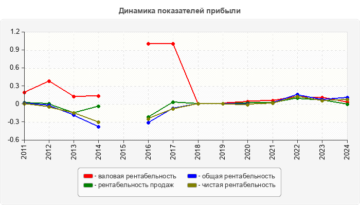 Динамика показателей прибыли