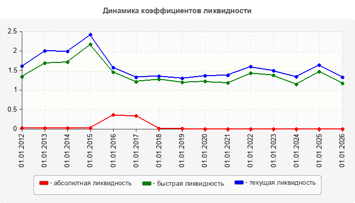 Динамика коэффициентов ликвидности