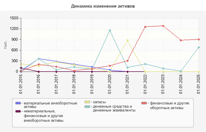 Динамика изменения активов