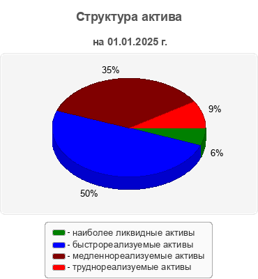 Структура актива