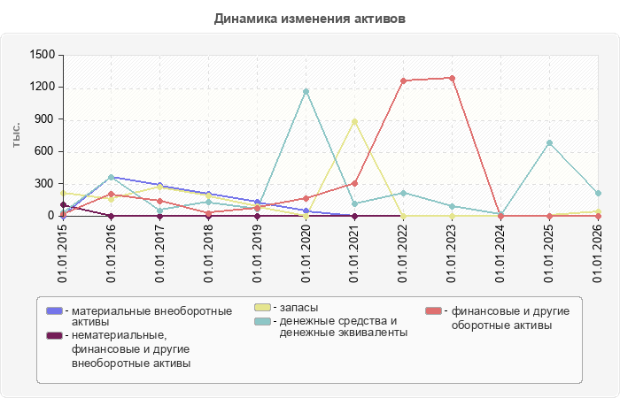 Динамика изменения активов