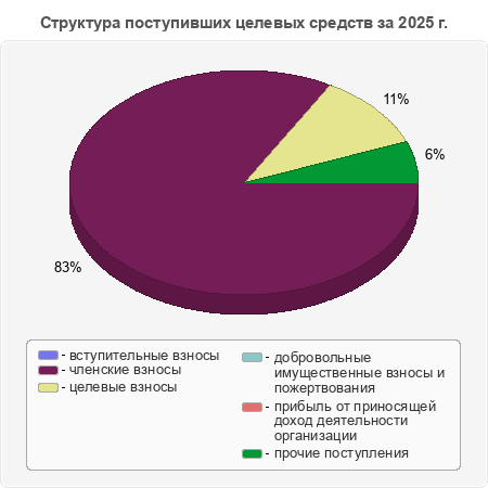 Структура поступивших целевых средств за 2025 г.