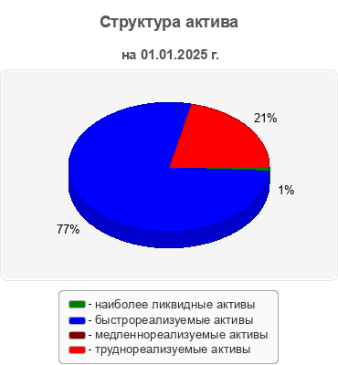 Структура актива