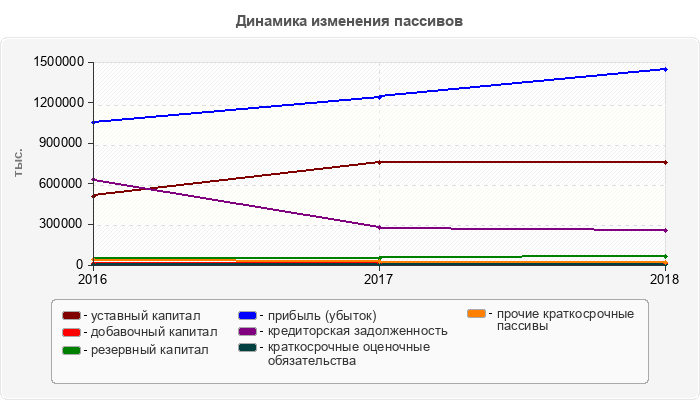 Динамика изменения пассивов