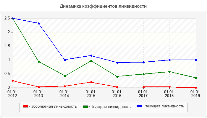 Динамика коэффициентов ликвидности