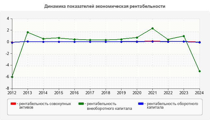 Динамика показателей экономическая рентабельности