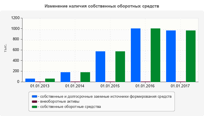 Изменение наличия собственных оборотных средств