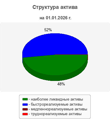 Структура актива