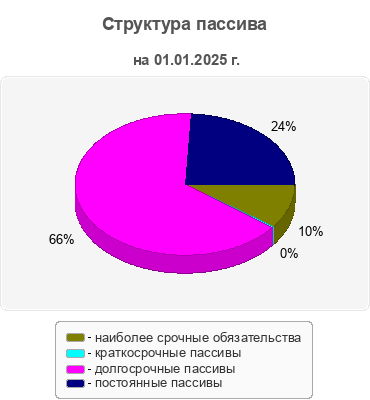 Структура пассива