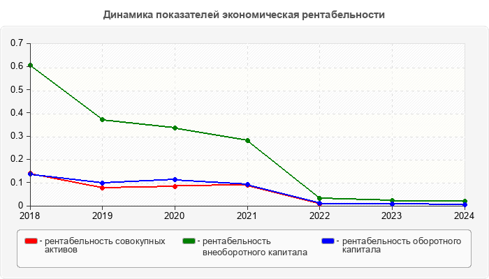Динамика показателей экономическая рентабельности