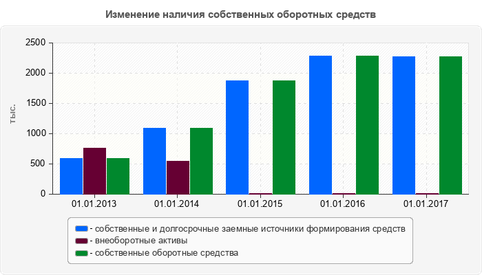 Изменение наличия собственных оборотных средств