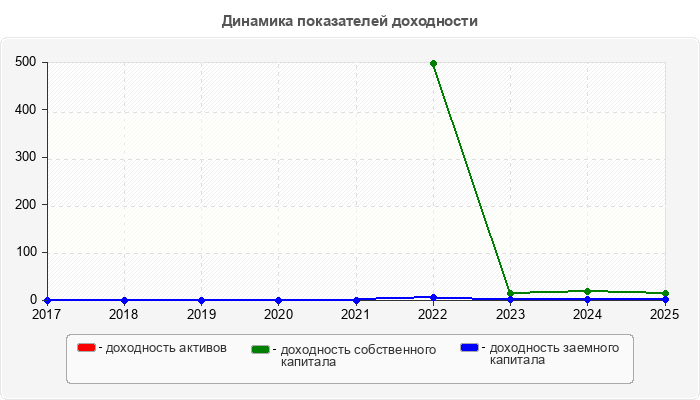 Динамика показателей доходности