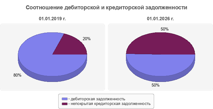 Соотношение дебиторской и кредиторской задолженности