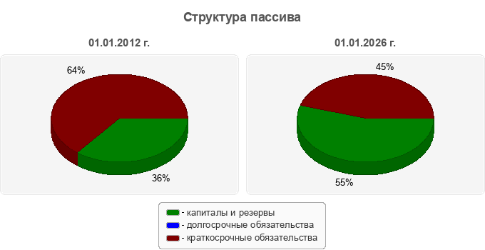 Структура пассива