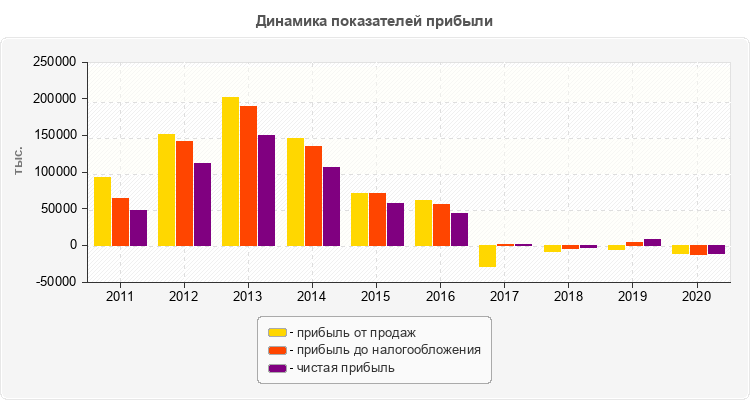 Динамика показателей прибыли