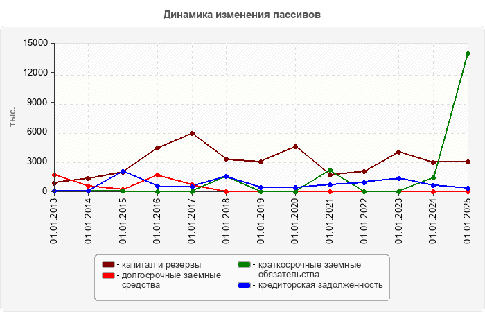 Динамика изменения пассивов