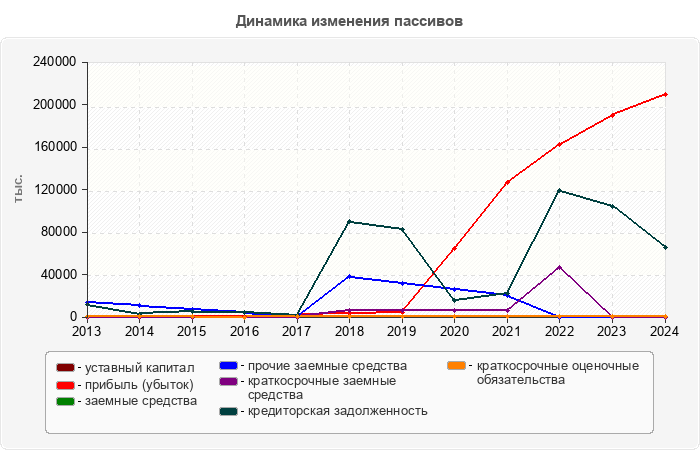 Динамика изменения пассивов