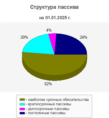 Структура пассива