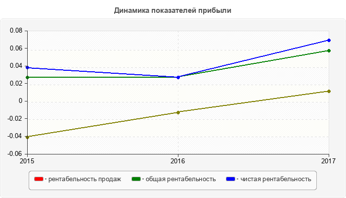 Динамика показателей прибыли