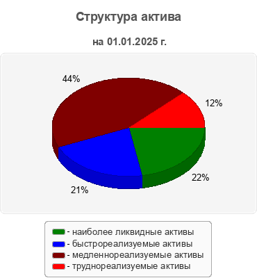 Структура актива