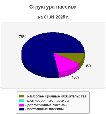 Структура пассива