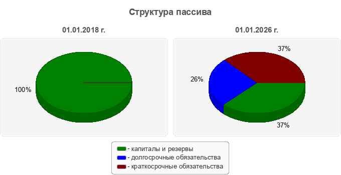 Структура пассива