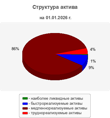 Структура актива