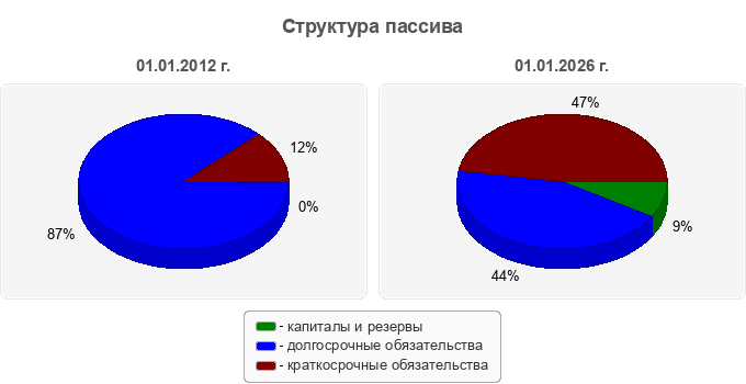 Структура пассива