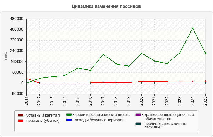 Динамика изменения пассивов