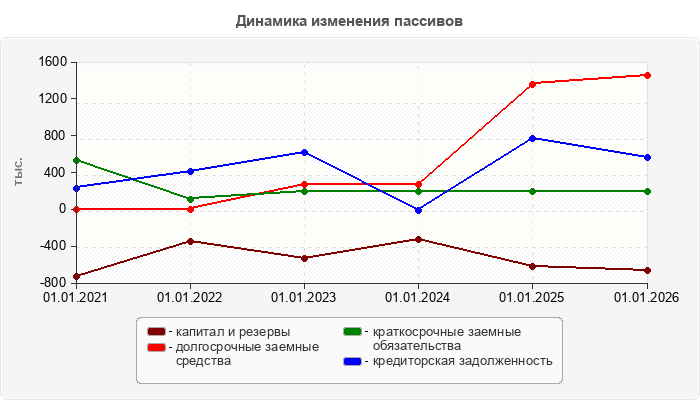 Динамика изменения пассивов