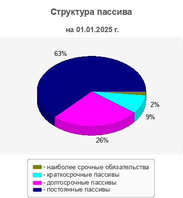 Структура пассива