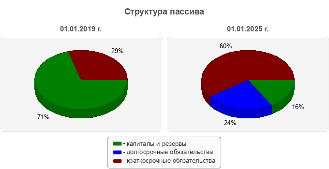 Структура пассива
