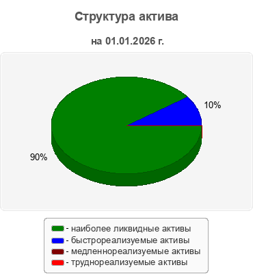 Структура актива