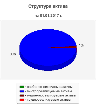 Структура актива
