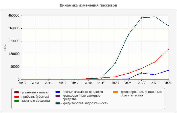 Динамика изменения пассивов