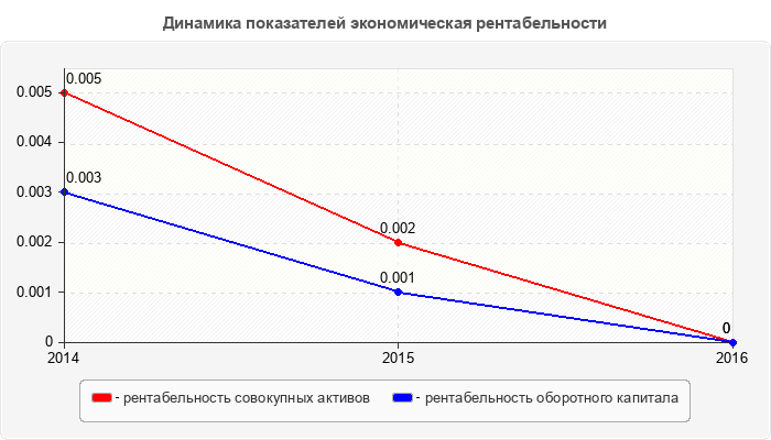 Динамика показателей экономическая рентабельности